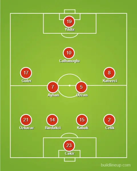 Grafik der möglichen Aufstellung der Türkei.